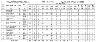 Railway Rrb Ntpc Varoius Post Online Form 2019 Sarkari Job