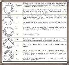 Judicious Clarity Chart For A Diamond And Color Clarity And