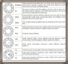 Judicious Clarity Chart For A Diamond And Color Clarity And