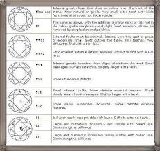 judicious clarity chart for a diamond and color clarity and