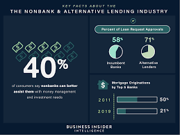 List of foreign banks branches. Alternative Lending Industry 2021 Non Bank Loans Market