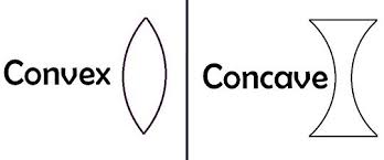 Difference Between Convex And Concave Lens Lens Concave Deep Truths