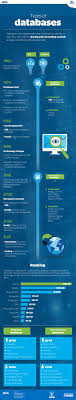 Infographic Types Of Databases Data Science Big Data Technologies Science Infographics