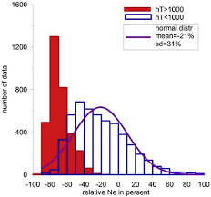 Histograms Of The Two Groups Of Relne Divided The H T