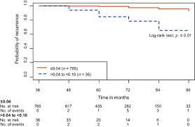 Local therapies with radical prostatectomy or radiation therapy are the two main ways to eliminate localized prostate cancer. Three Year Postoperative Ultrasensitive Prostate Specific Antigen Following Open Radical Retropubic Prostatectomy Is A Predictor For Delayed Biochemical Recurrence European Urology