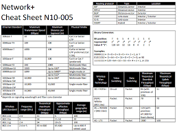 Cheat Sheet Cheat Sheets Cloud Computing Cheating