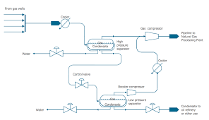 Flow Diagram Natural Gas Condensate Process Flow Diagram