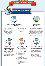 This is the malaysia budget 2017 results summary after malaysian prime minister najib razak presented the national budget 2017 in parliament rm12.8 billion allocated: Budget 2017 Summarised In Easy To Understand Graphics And Points