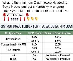 What Is The Minimum Credit Score I Need To Qualify For A Kentucky Fha Va Usda And Khc Conventional Mortgage Loan Kent In 2020 Mortgage Loans Credit Score Mortgage