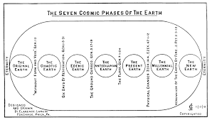 Dispensational Truth Contents