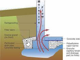 Maybe you would like to learn more about one of these? Capillary Break Beneath Slab Polyethylene Sheeting Or Rigid Insulation Building America Solution Center