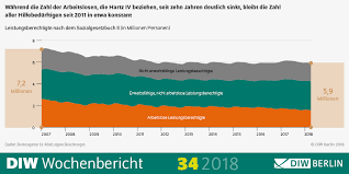 Paare erhalten pro partner 401 euro, sofern die leistungen nicht wegen versäumnissen sanktioniert und gekürzt werden. Diw Berlin Hartz Iv Starker Ruckgang Der Arbeitslosen Aber Nicht Der Hilfebedurftigen Insgesamt
