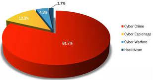 Cyber attack statistics by year show an exponentially growing damage caused by cybercrime. Major Motivation Of Attacks Source Hackmageddon 2018 Cyber Download Scientific Diagram
