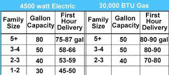 What Size Water Heater