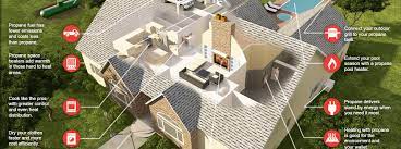 General contractor, furniture store, home goods store. Propane Tank Rentals Gas Lines Installations Consumer Safety In Cumberland Home Hearth