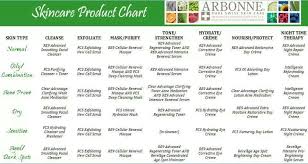 Skincare Product Chart Vicepresident2b In 2019 Arbonne