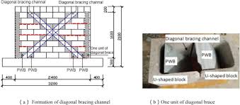 We did not find results for: Hollow Block Masonry Wall Reinforced By Built In Structural Configuration Seismic Behavior Analysis Sciencedirect