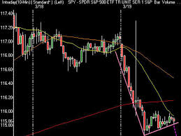 Spdr Dow Jones Industrial Average Etf Etf Dia Aberdeen