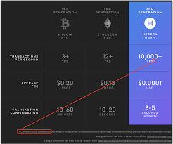 You will simply need to wait for the transaction to be validated by a third miner. Hedera Hashgraph Time For Some Fud By Eric Wall Medium