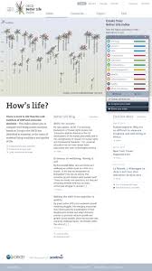 The oecd better life index may sound familiar if you have been using amare index, because they are both built with graded/weighted approaches which allow the index to be compared across people, countries, categories, etc., at the same time respecting the subjective assessment of each respondant. Oecd Better Life Index Better Life Data Visualization Germany