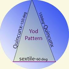 The Yod Pattern In Astrology A Karmic Pattern The Finger