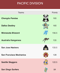 Once this happens, you yell playoffs! in a high falsetto tone. Plot Thickens As 2 Weeks Remain In Pro Chess League Chess Com