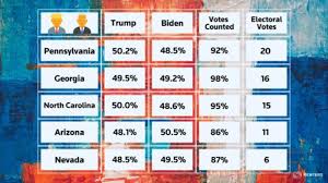 Update Perhitungan Suara Pilpres Amerika 2020 Joe Biden Memimpin Unggul 2 Persen Dari Donald Trump Tribun Pontianak