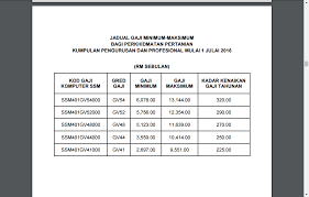 Rm10,414.00 kadar kenaikan gaji tahunan : Rasionalisasi Perkhidmatan Awam Bagi Perkhidmatan Awam Persekutuan Di Bawah Sistem Saraan Malaysia Cerita Ita