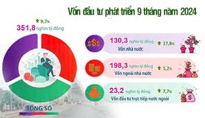 Hà Nội: 9 tháng, vốn đầu tư phát triển đạt 351,8 nghìn tỷ đồng, ước tăng  9,7% - DNTT online
