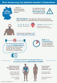 Data are expressed as percentage of total population (n = 207). Defibrillatorweste Schutzt Wirksam Vor Dem Plotzlichen Herztod Bvmed