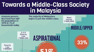 Universiti sains malaysia (usm) associate professor in economics dr lean hooi hooi said the middle class should be defined as individuals or households with rm4,000 to rm20,000 of disposable income every month. Infographics Towards A Middle Class Society In Malaysia