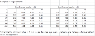 Sample Size Multiple Regression Real Statistics Using Excel