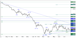 Eur Usd Technical Analysis Chart From Jp Morgan Price