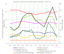 Colombian Weather And Climate Chart Weather Climate