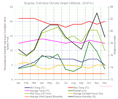 colombian weather and climate chart weather climate