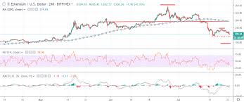 Ethereum Price Analysis Eth Usd Sting Of Rejection