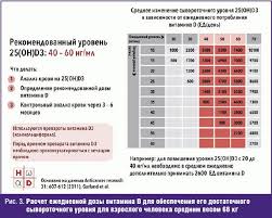 V Kakoe Vremya Sutok Prinimat Vitamin D 3 Vzroslomu Ya Happy Mama