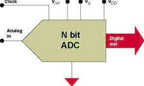 Well, the digital says im 4 pounds heavier than what i though :sad: Back To The Basics Achieving Optimum Adc Performance In Your Embedded Systems Design Embedded Com