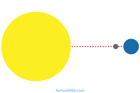 On monday, august 21, 2017, north america will be able to witness an eclipse of the sun. What Is A Solar Eclipse Complete Guide With Pictures Amazing Facts