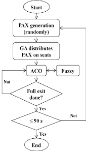 Emergency Evacuation Simulation Flowchart Download