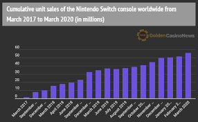 Discover savings on switch nintendo & more. Switch Supera Los 55 Millones De Ventas Reunion De Inversores A La Vista