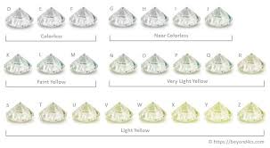 Diamond Color Insights To Gias Grading Scale With