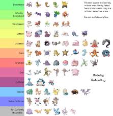 Updated Rarity Chart Pokemon Go List Pokemon Go Chart