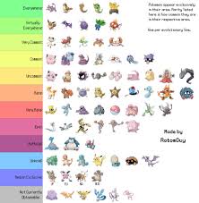 updated rarity chart pokemon go chart pokemon go list