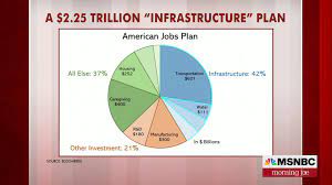 Called the infrastructure investment and jobs act, the thick bill is a first part of biden's infrastructure agenda and would inject billions of new spending on roads, bridges, waterworks, broadband and other projects to virtually every corner of the nation. Steve Rattner Infrastructure Bill Is About Way More Than Just Infrastructure