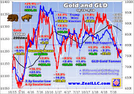 Gold Exodus To Reverse Spdr Gold Trust Etf Nysearca Gld