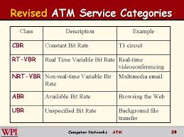 Integrated services digital network is a telephone system network. Asynchronous Transfer Mode Atm Computer Networks Spring 2012