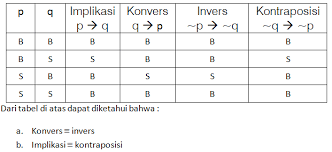 Konvers invers dan kontraposisi merupakan salah satu teori matematika yang seru untuk dikulik. Blognya Pak Memed Bab 4 Konvers Invers Kontraposisi