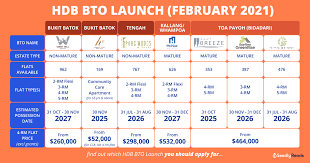For the bto launch in may 2021, hdb will offer about 3,870 bto flats under four projects, at locations including bukit merah, geylang, tengah and woodlands. Which Hdb Bto Launch In February 2021 Should You Apply For