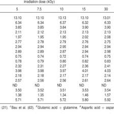 Pdf Influence Of Gamma Radiation On The Nutritional And Functional Qualities Of Lotus Seed Flour